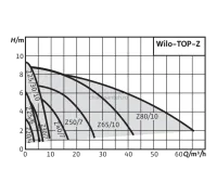Циркуляционный насос Wilo TOP-Z 80/10 (3~400 V, PN 10, GG) 2175533,2046636