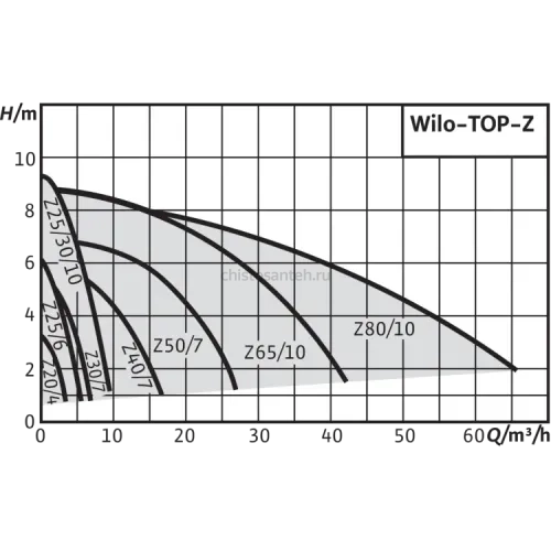 Циркуляционный насос Wilo TOP-Z 20/4 (3~400 V, PN 10, Inox) 2045520