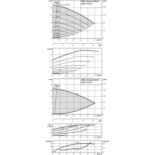 Циркуляционный насос Wilo Stratos GIGA B 50/1-17/1,9-R1 2189138,2161522