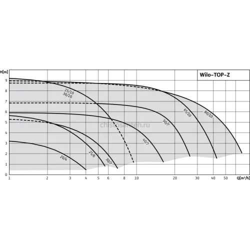 Циркуляционный насос Wilo TOP-Z 40/7 (1~230 V, PN 16, GG) 2071094