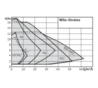 Циркуляционный насос Wilo Stratos 25/1-6 2090447