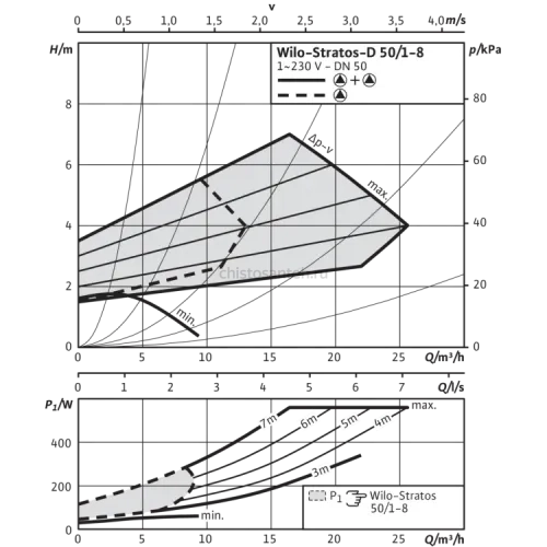 Циркуляционный насос Wilo Stratos-D 50/1-8 PN6/10 2090465